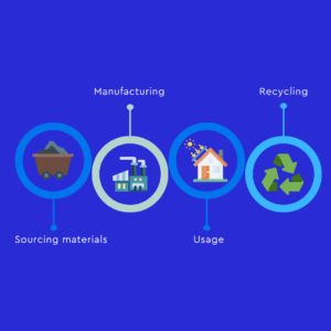 The lifecycle of a solar panel from start to end includes: sourcing raw materials, manufacturing, usage, and recycling.