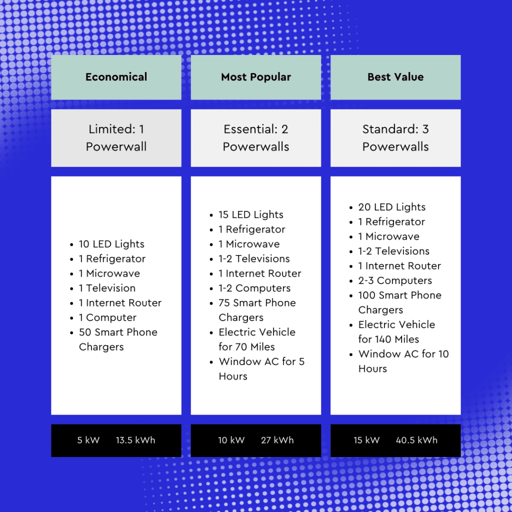 Homeowners may choose to install more than one Powerwall based on their energy needs in order to ensure that their home is storm ready.