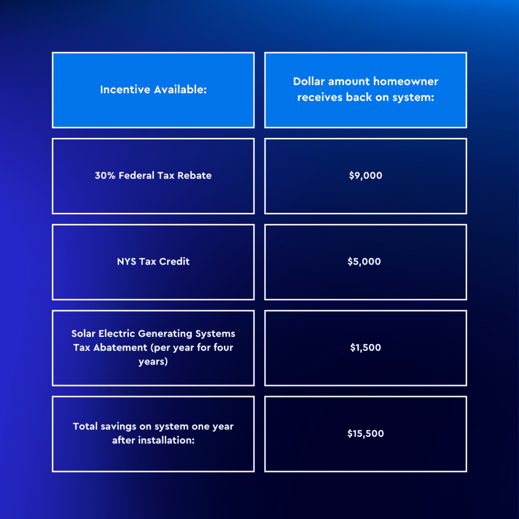 Homeowners across NYC are going solar to save money month after month on their electric bills.